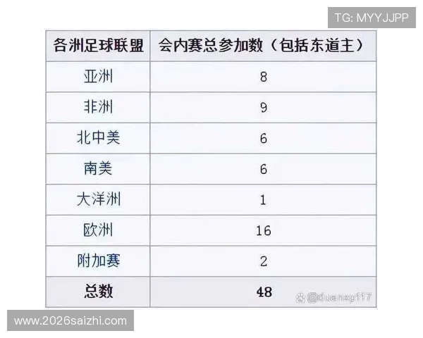 2026年世界杯亚洲名额分配比例变化及对各国足球发展的影响 2026年世界杯亚洲名额分配比例变化及对各国足球发展的影响